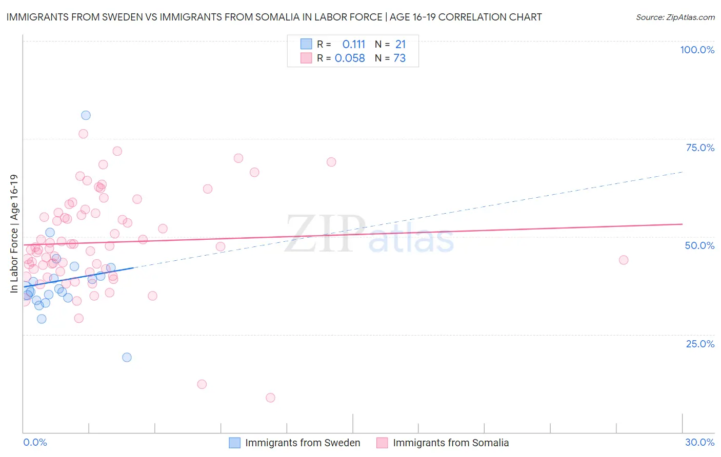 Immigrants from Sweden vs Immigrants from Somalia In Labor Force | Age 16-19