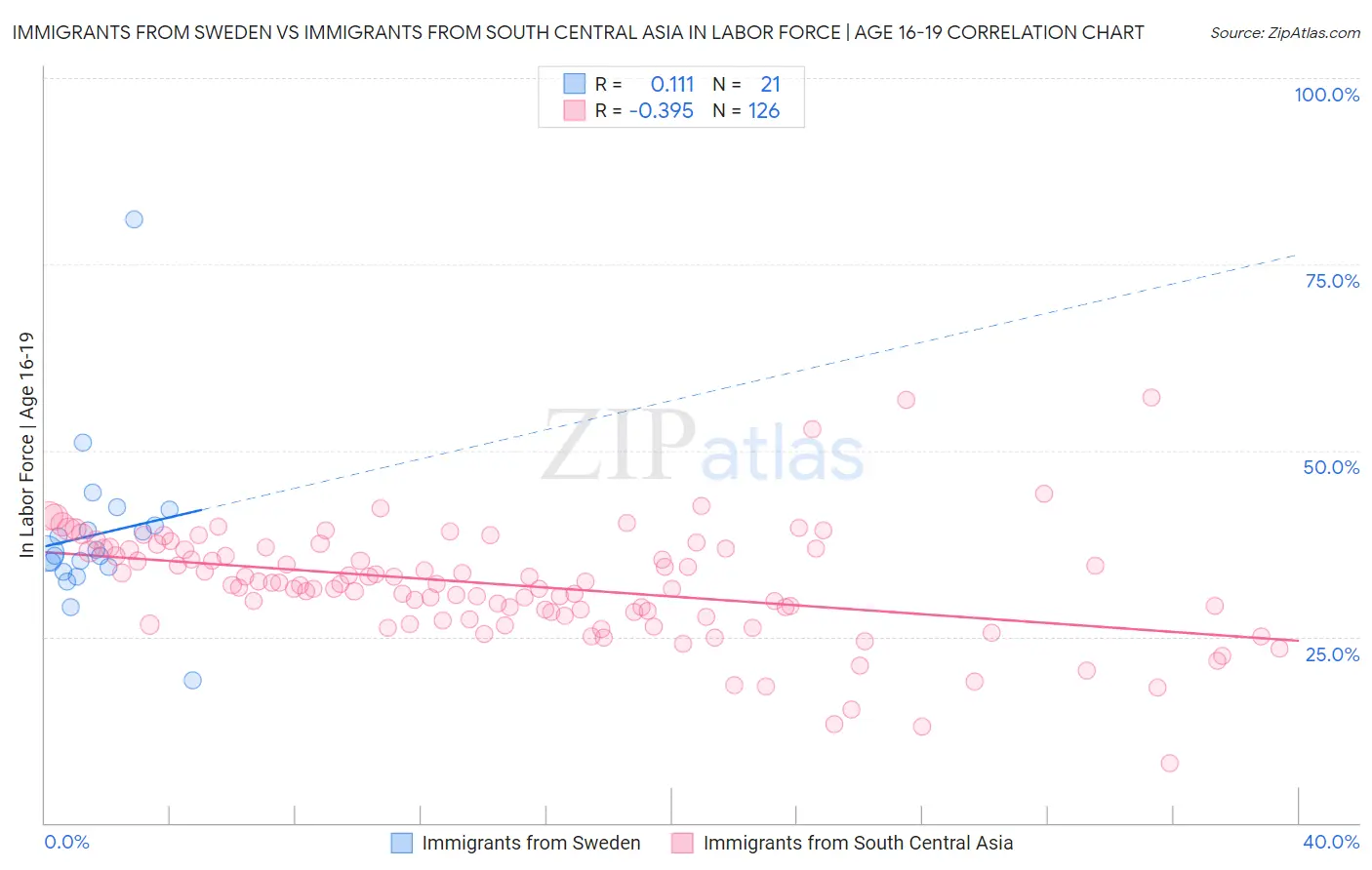Immigrants from Sweden vs Immigrants from South Central Asia In Labor Force | Age 16-19