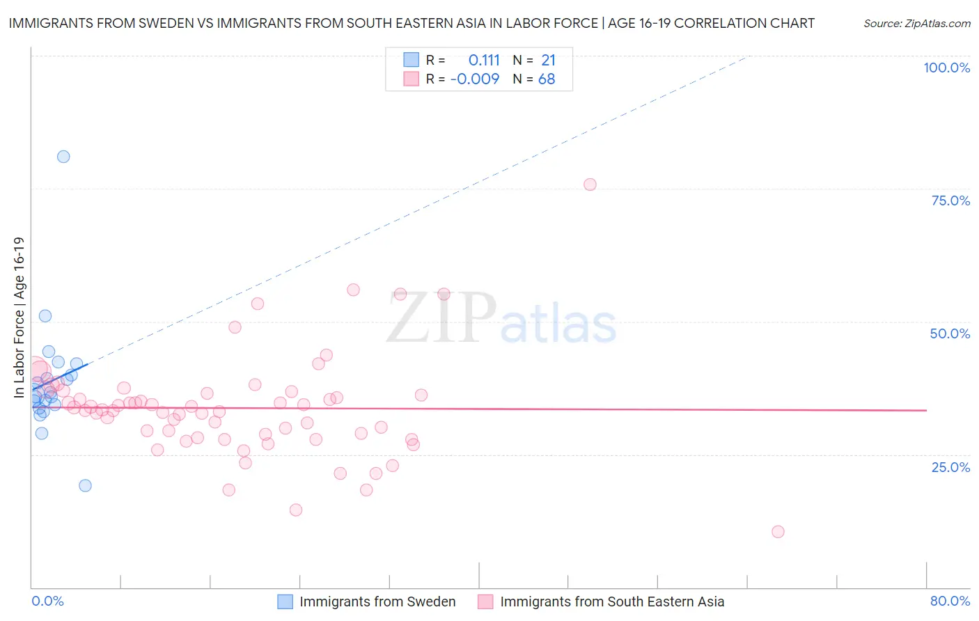 Immigrants from Sweden vs Immigrants from South Eastern Asia In Labor Force | Age 16-19