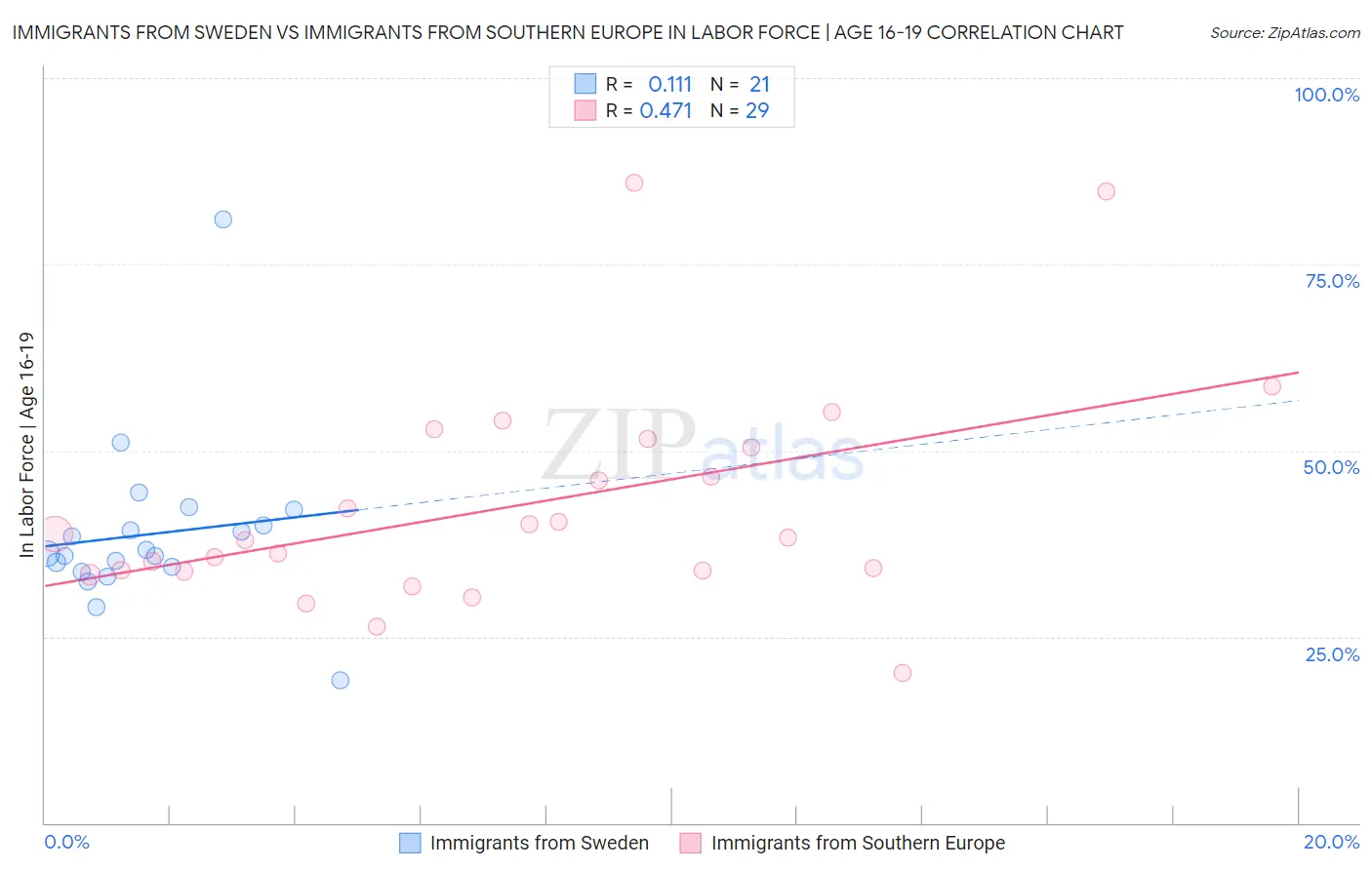 Immigrants from Sweden vs Immigrants from Southern Europe In Labor Force | Age 16-19