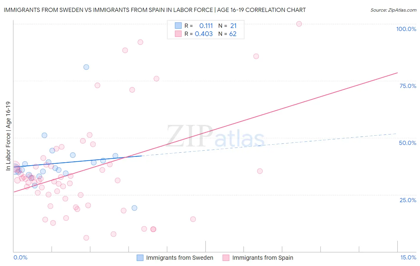 Immigrants from Sweden vs Immigrants from Spain In Labor Force | Age 16-19