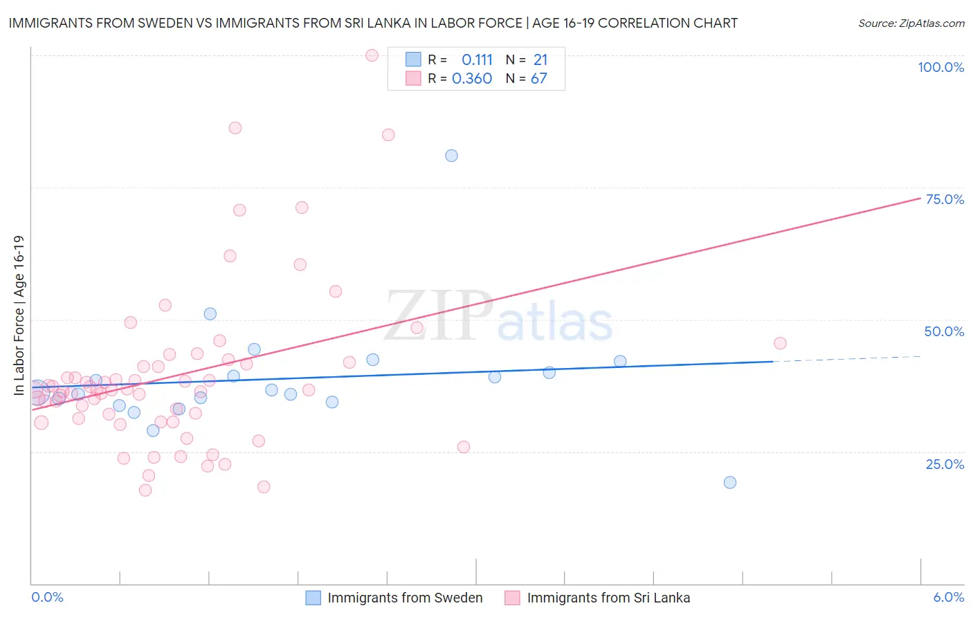 Immigrants from Sweden vs Immigrants from Sri Lanka In Labor Force | Age 16-19