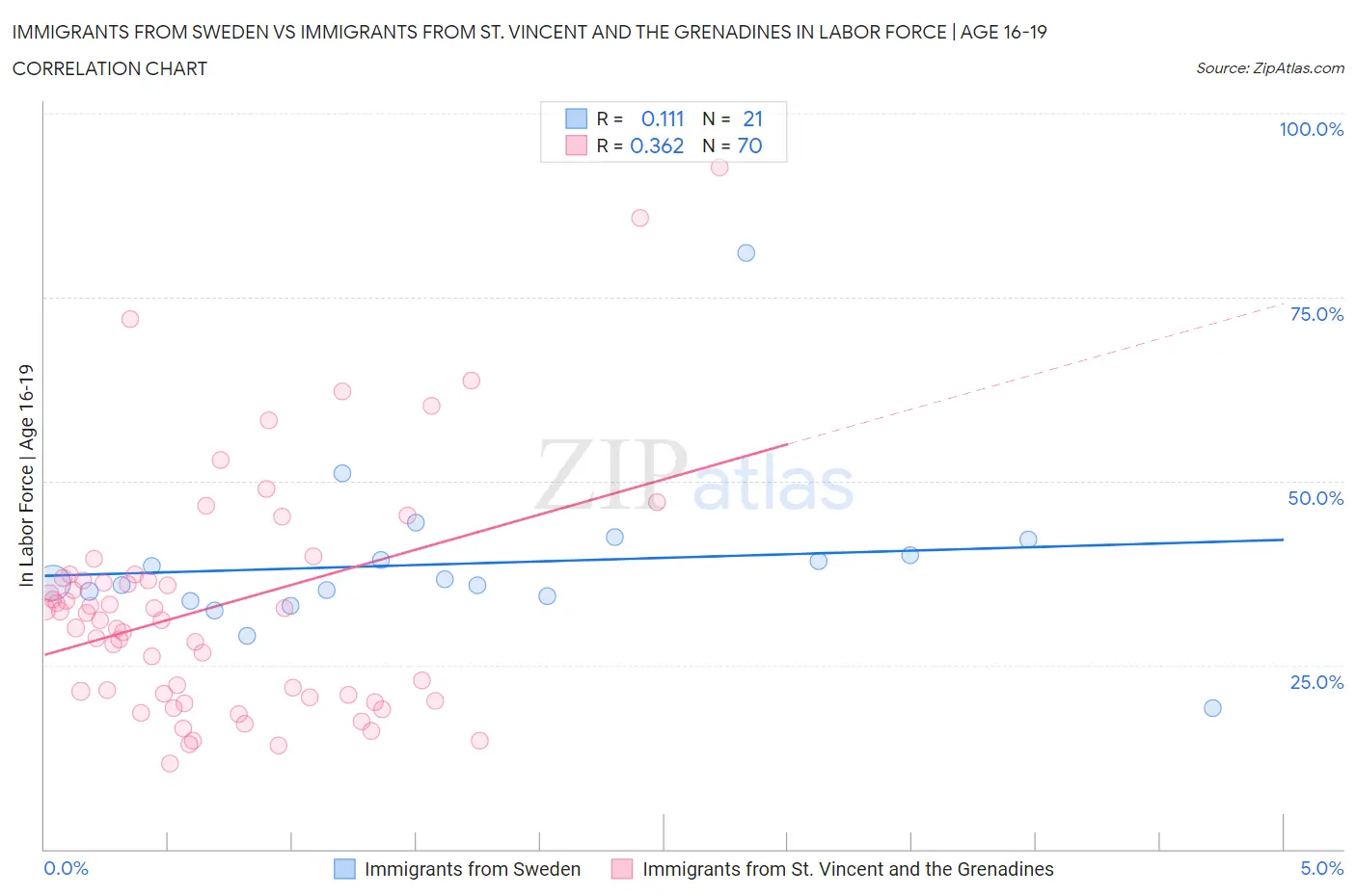 Immigrants from Sweden vs Immigrants from St. Vincent and the Grenadines In Labor Force | Age 16-19