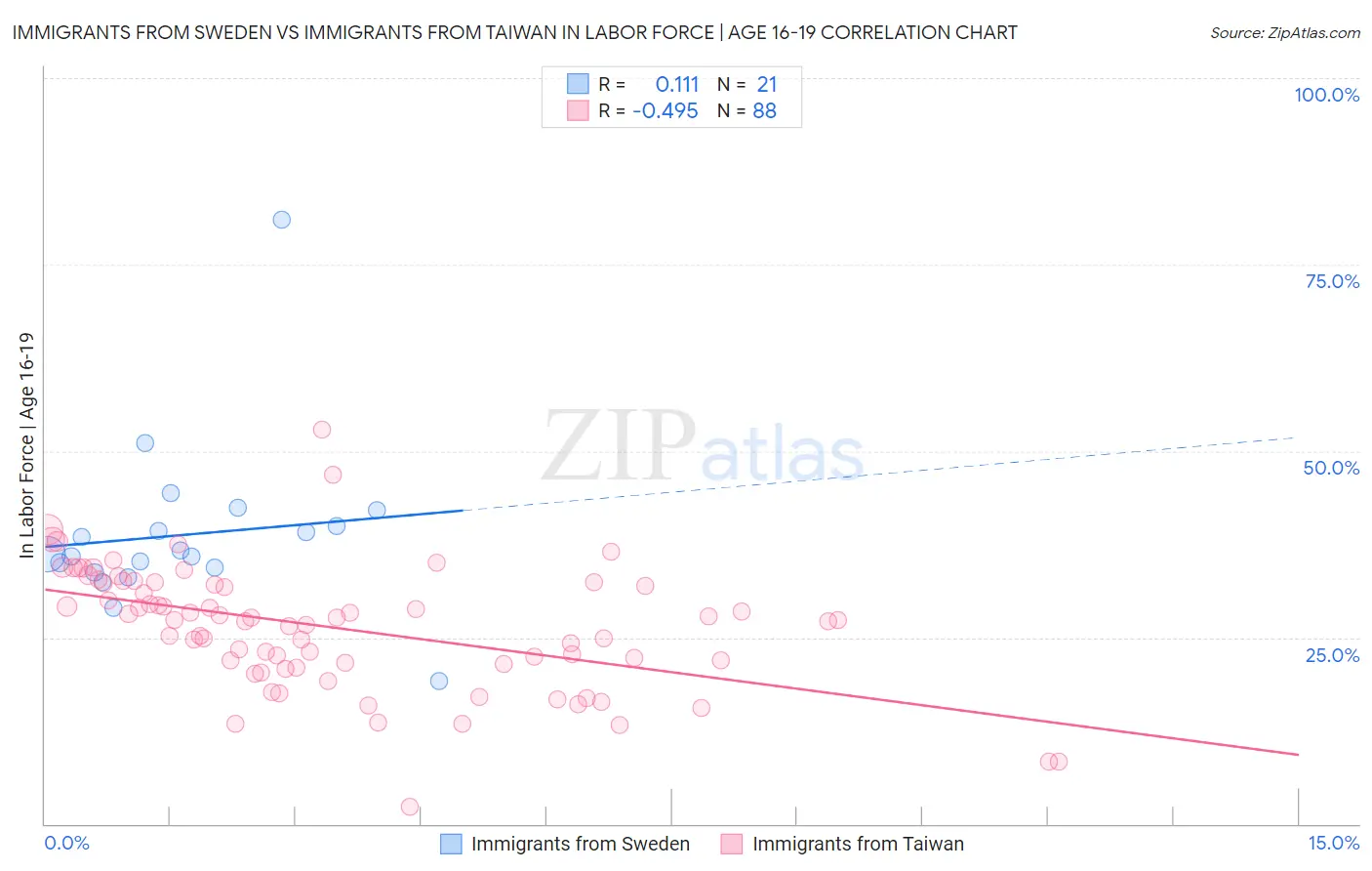 Immigrants from Sweden vs Immigrants from Taiwan In Labor Force | Age 16-19