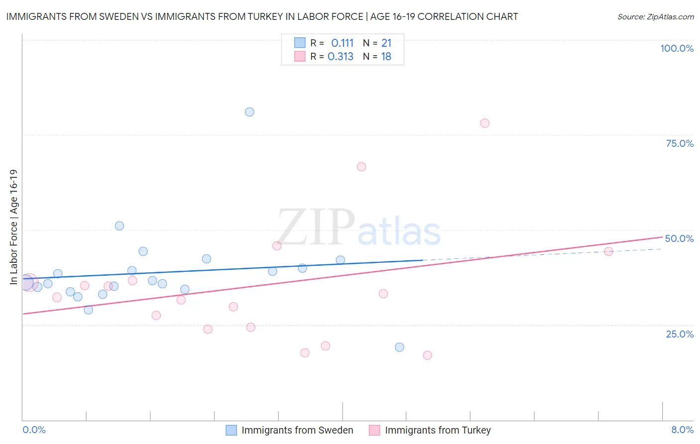 Immigrants from Sweden vs Immigrants from Turkey In Labor Force | Age 16-19