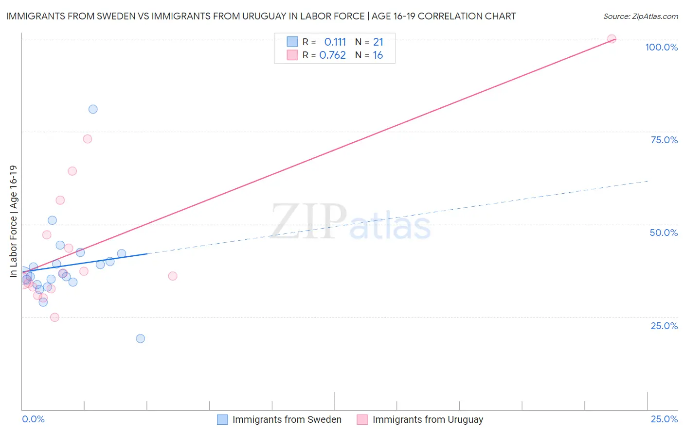 Immigrants from Sweden vs Immigrants from Uruguay In Labor Force | Age 16-19