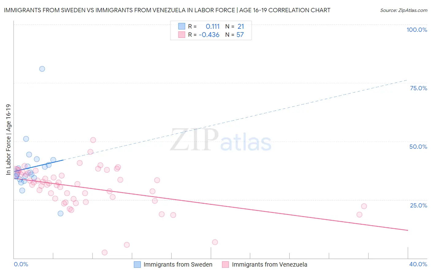 Immigrants from Sweden vs Immigrants from Venezuela In Labor Force | Age 16-19