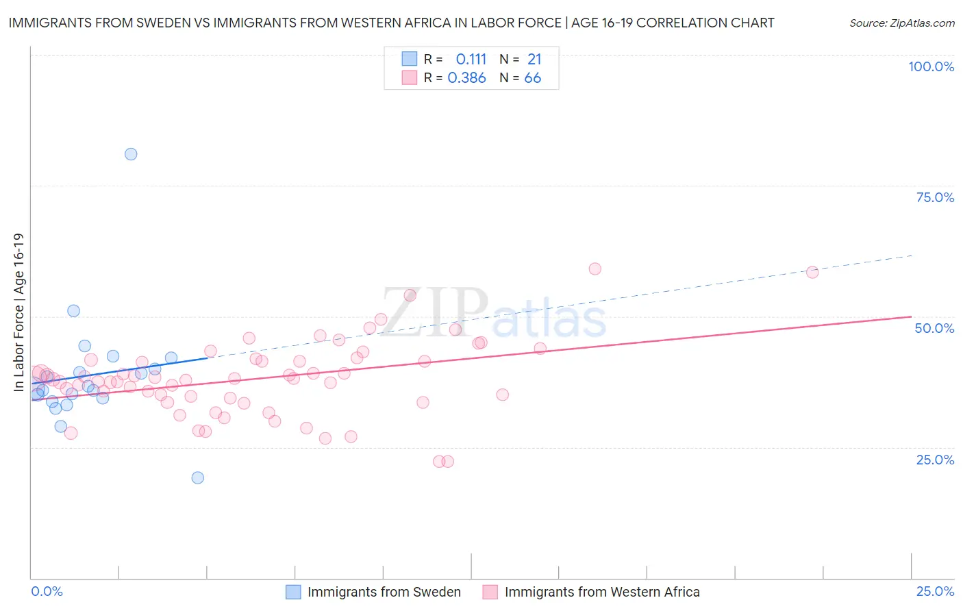Immigrants from Sweden vs Immigrants from Western Africa In Labor Force | Age 16-19
