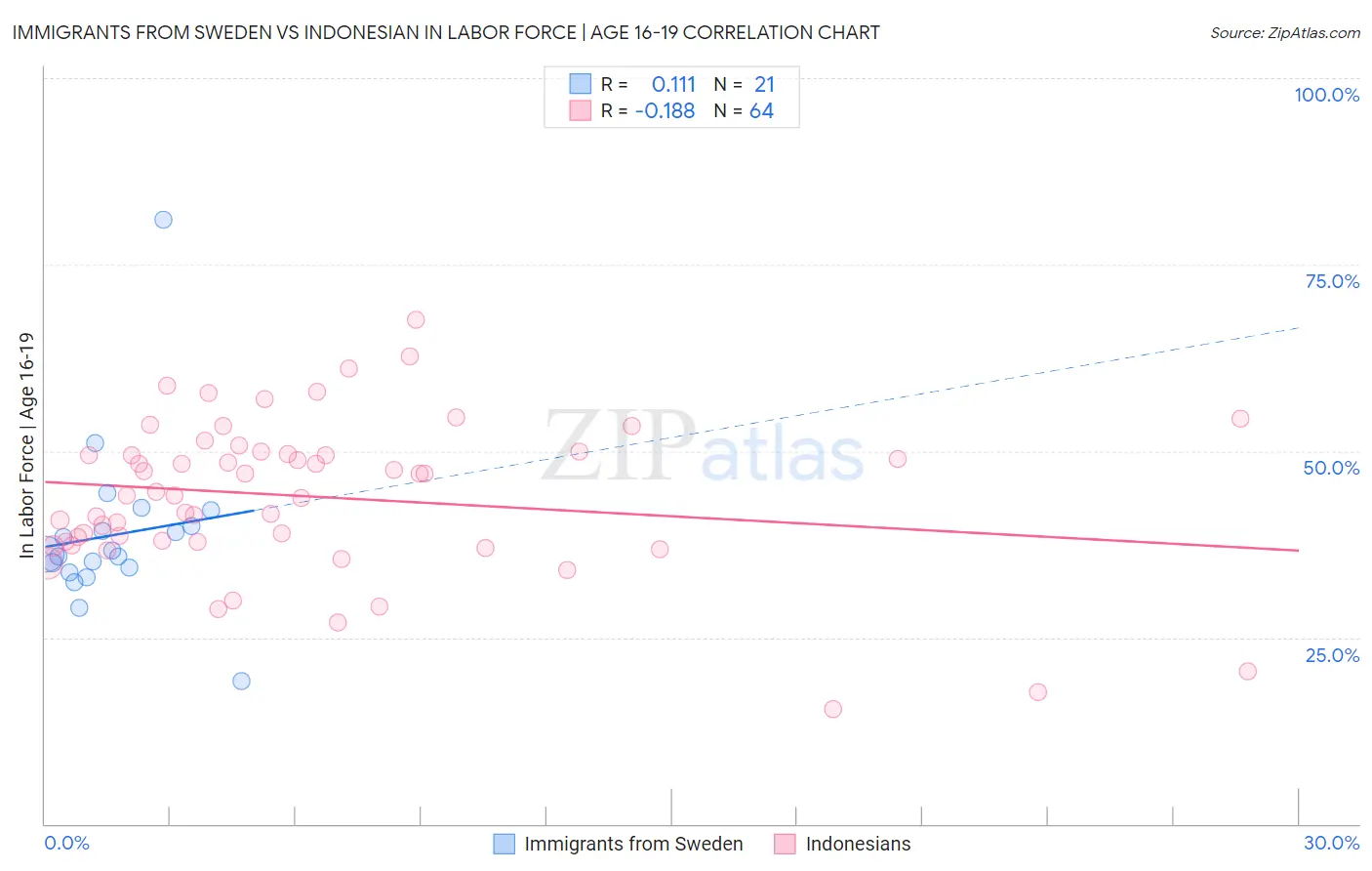 Immigrants from Sweden vs Indonesian In Labor Force | Age 16-19