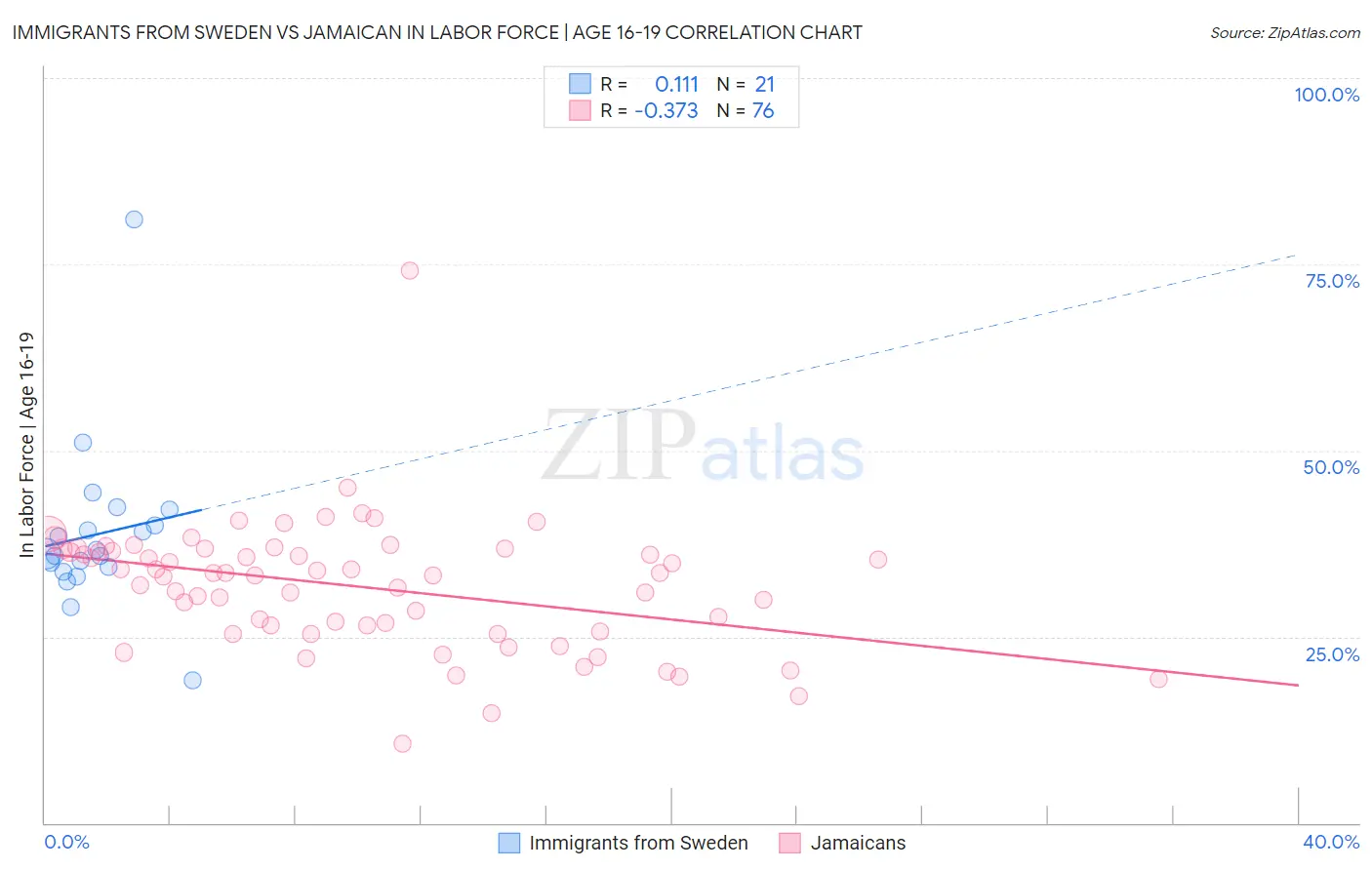 Immigrants from Sweden vs Jamaican In Labor Force | Age 16-19