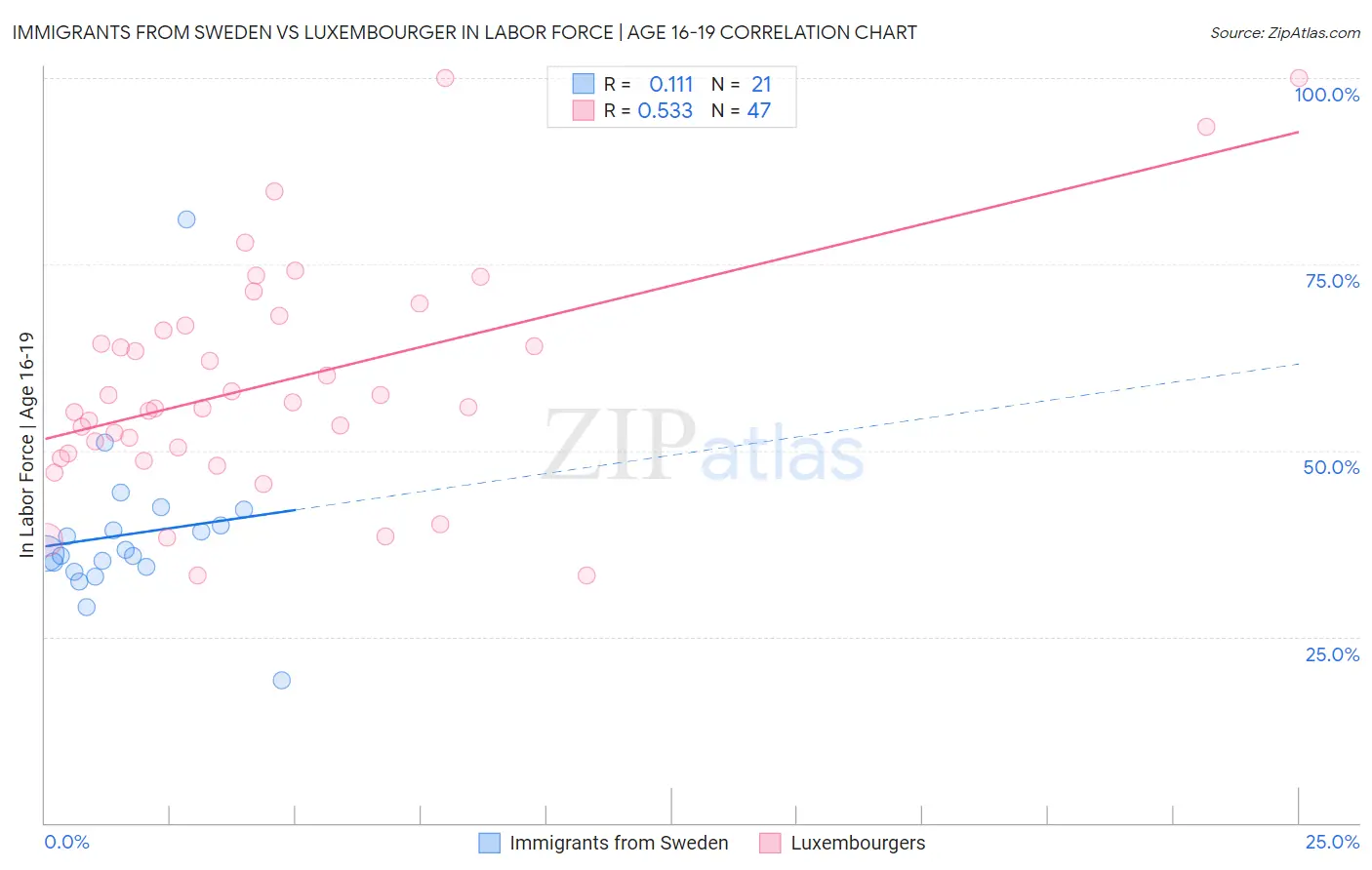 Immigrants from Sweden vs Luxembourger In Labor Force | Age 16-19