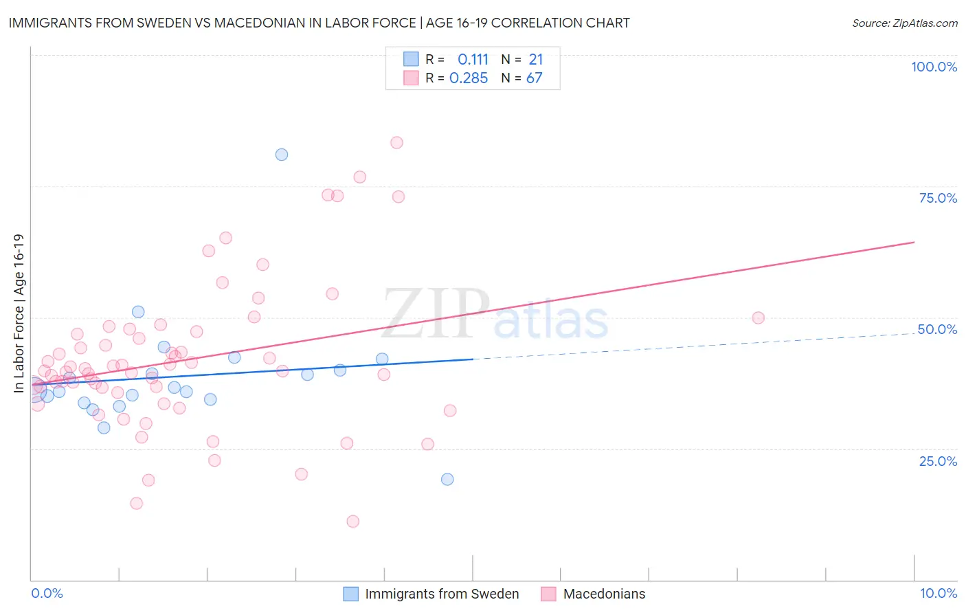 Immigrants from Sweden vs Macedonian In Labor Force | Age 16-19