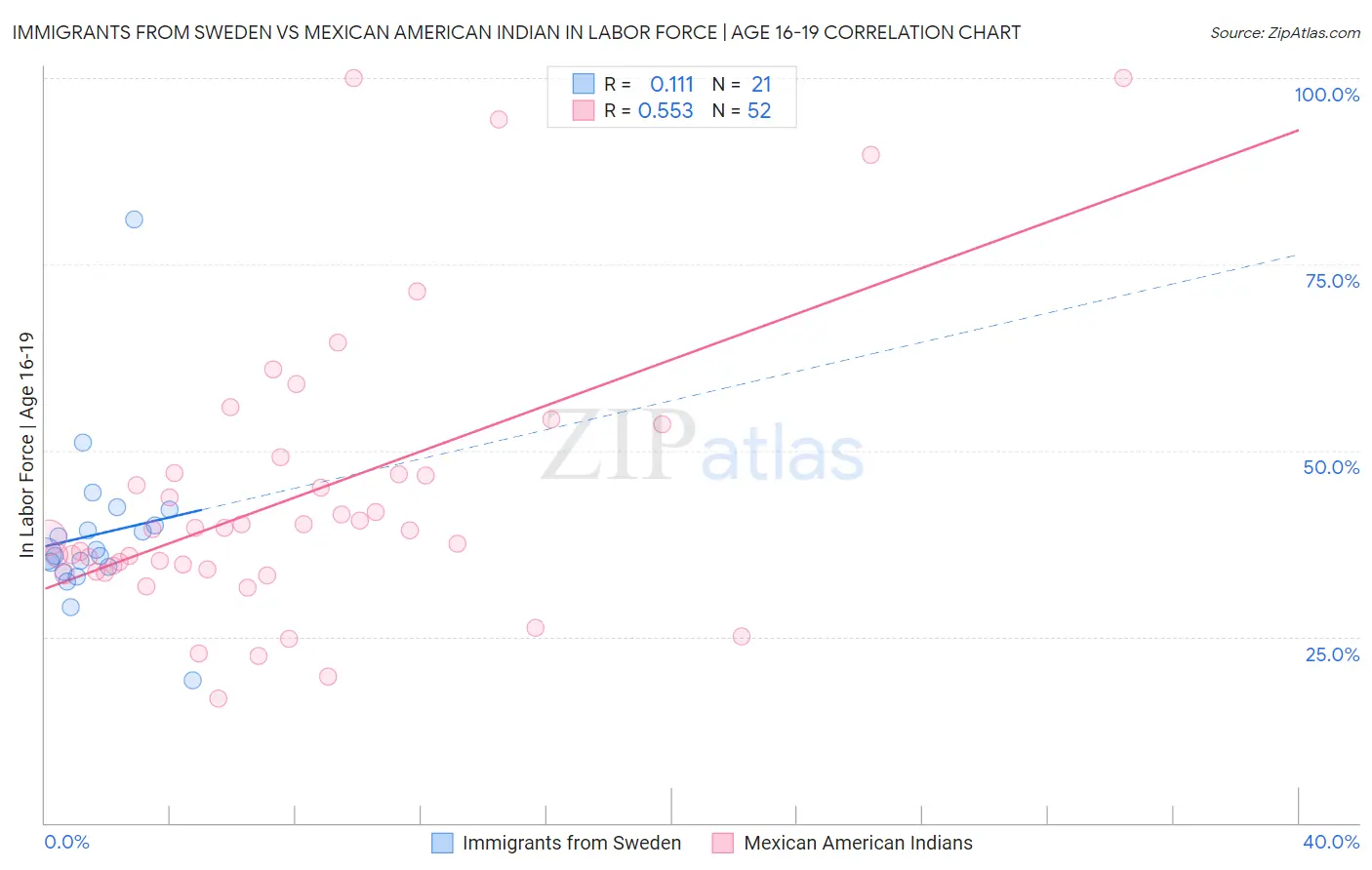 Immigrants from Sweden vs Mexican American Indian In Labor Force | Age 16-19