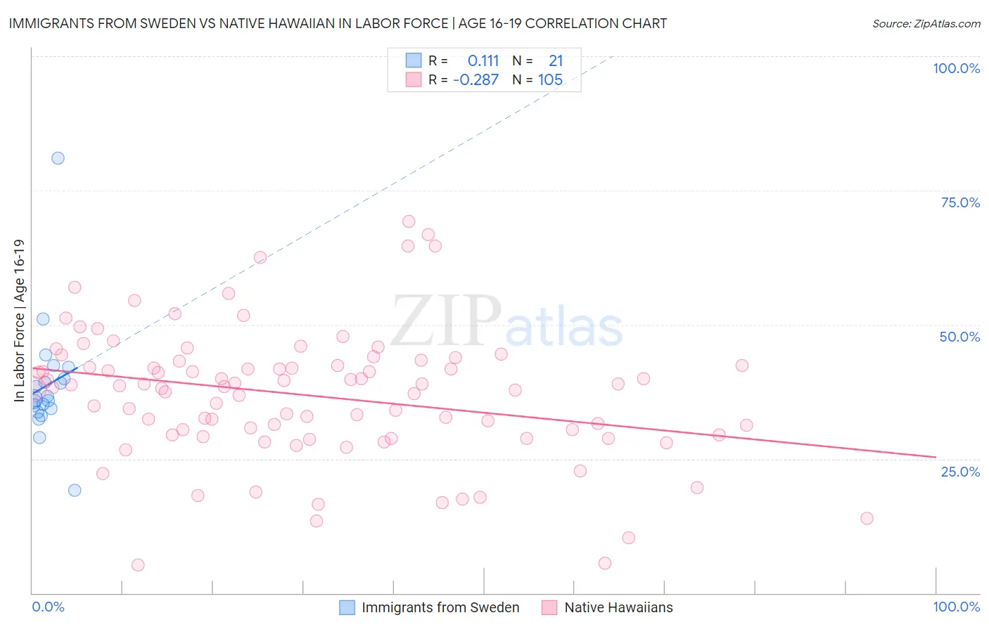 Immigrants from Sweden vs Native Hawaiian In Labor Force | Age 16-19