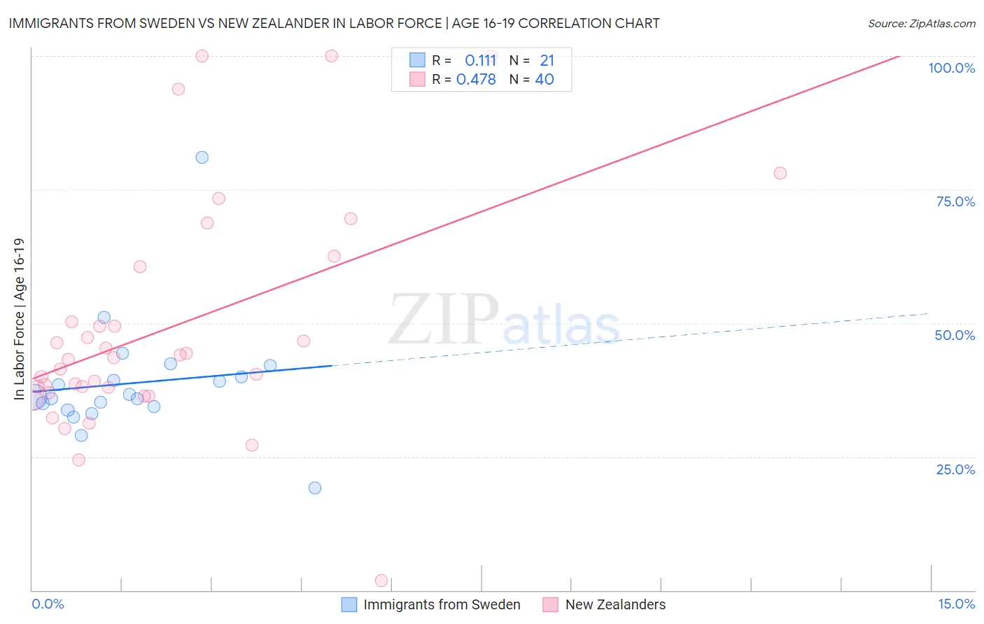 Immigrants from Sweden vs New Zealander In Labor Force | Age 16-19