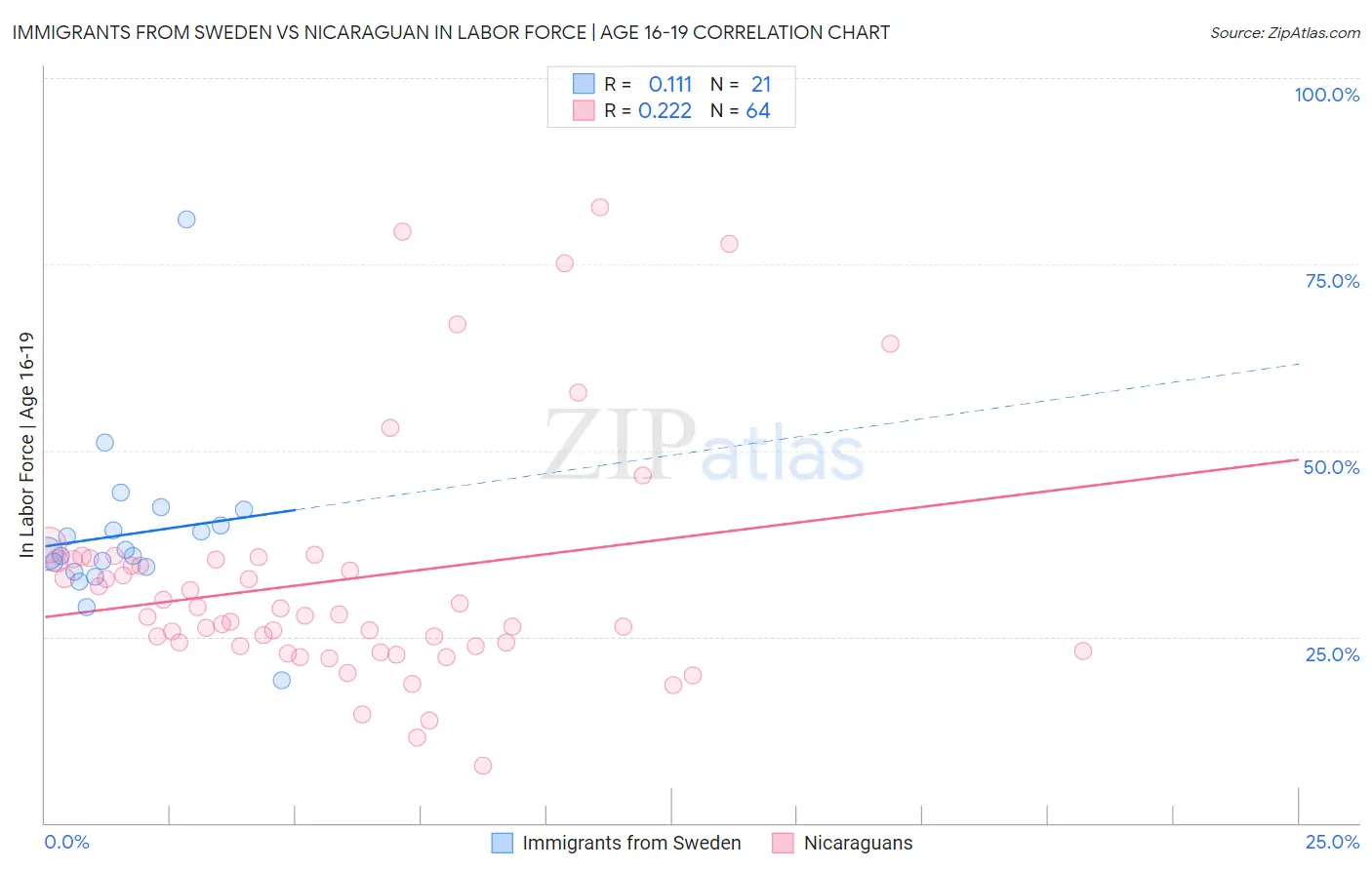 Immigrants from Sweden vs Nicaraguan In Labor Force | Age 16-19