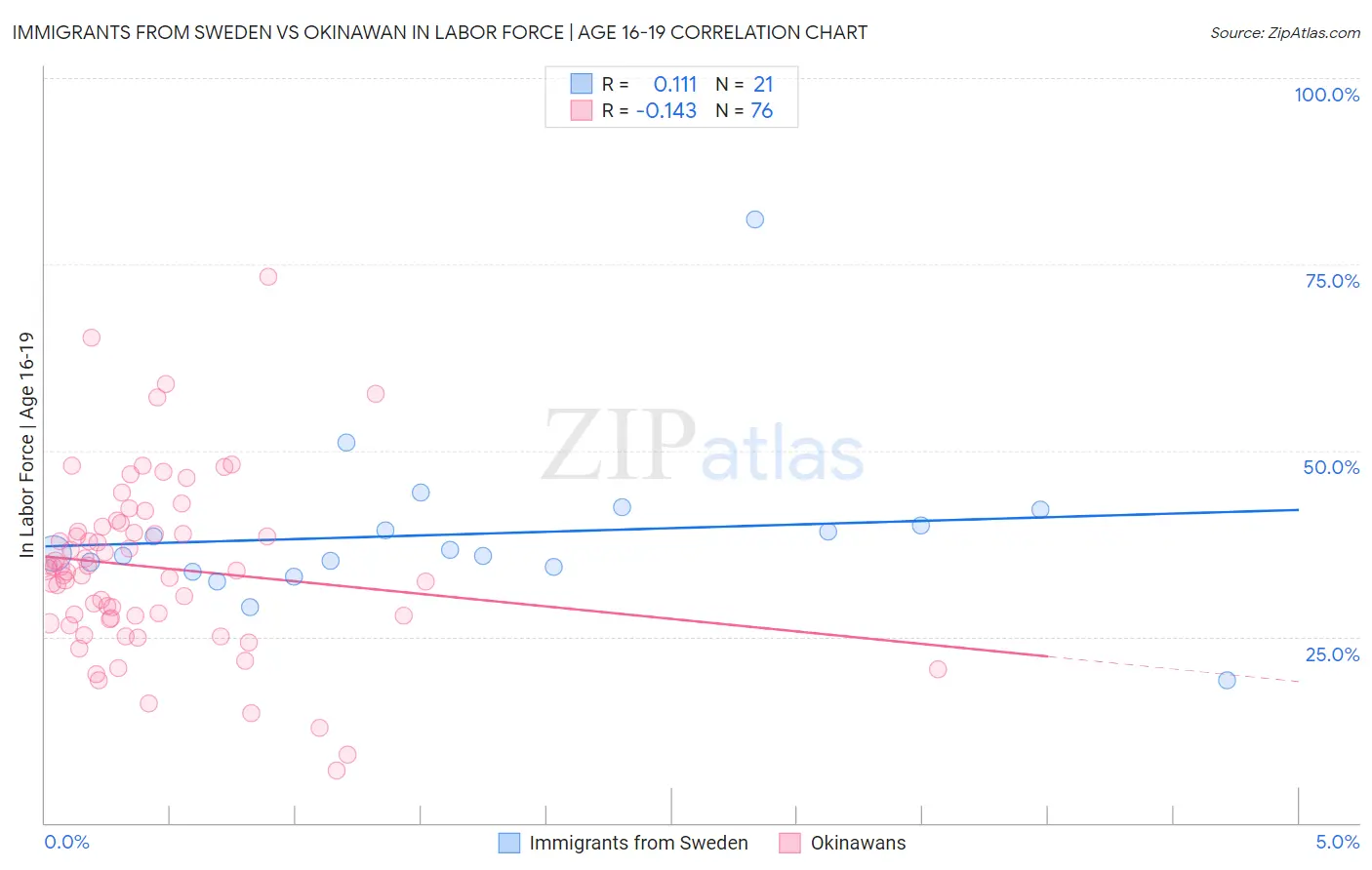 Immigrants from Sweden vs Okinawan In Labor Force | Age 16-19