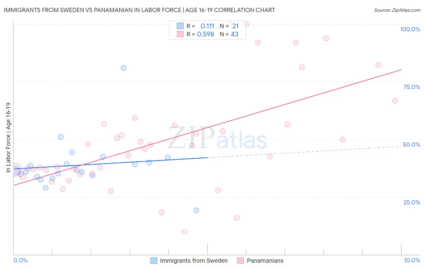 Immigrants from Sweden vs Panamanian In Labor Force | Age 16-19
