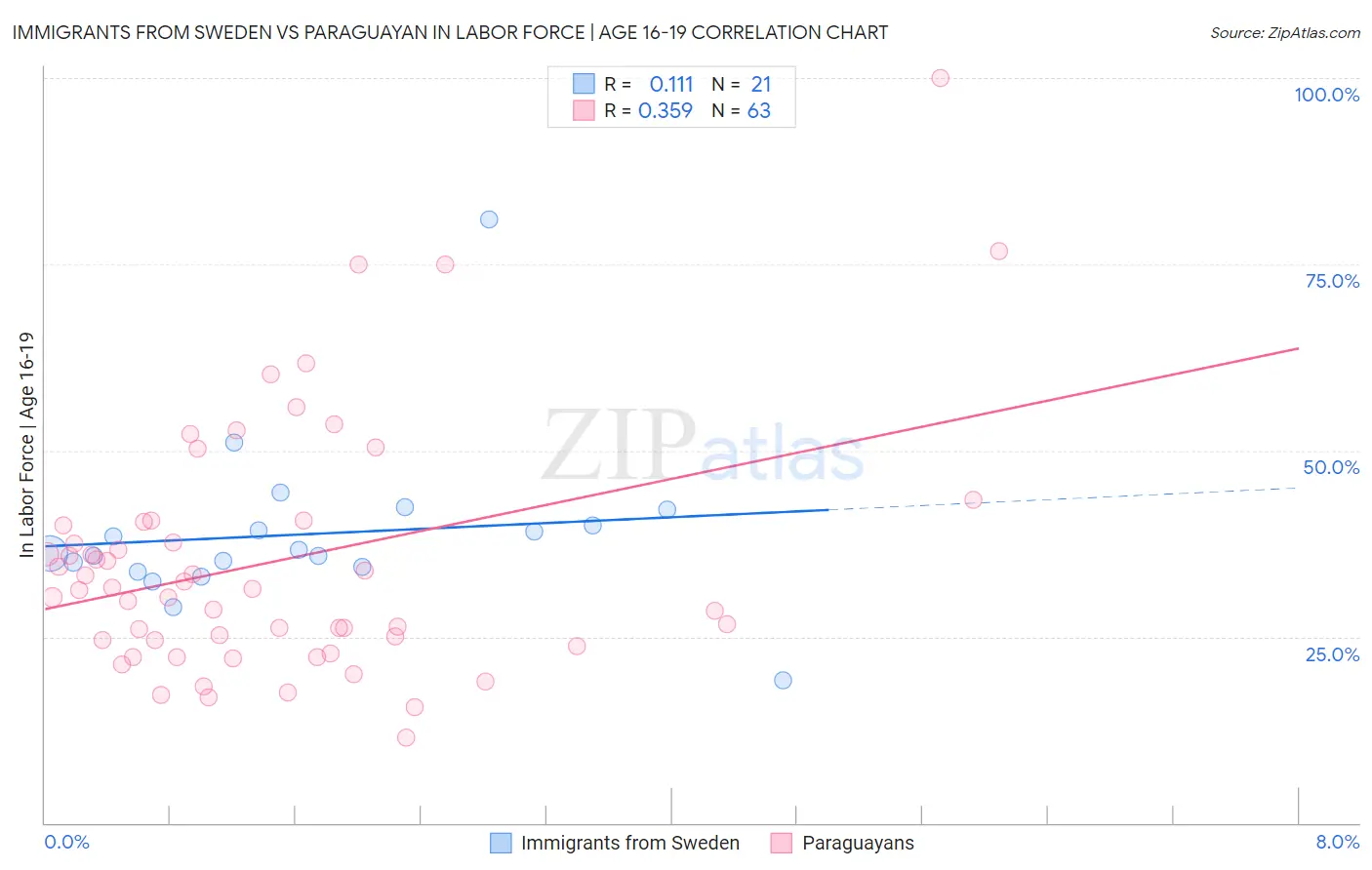 Immigrants from Sweden vs Paraguayan In Labor Force | Age 16-19