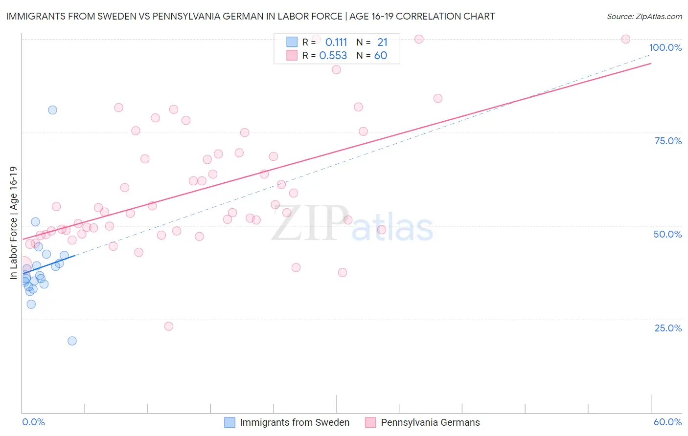 Immigrants from Sweden vs Pennsylvania German In Labor Force | Age 16-19