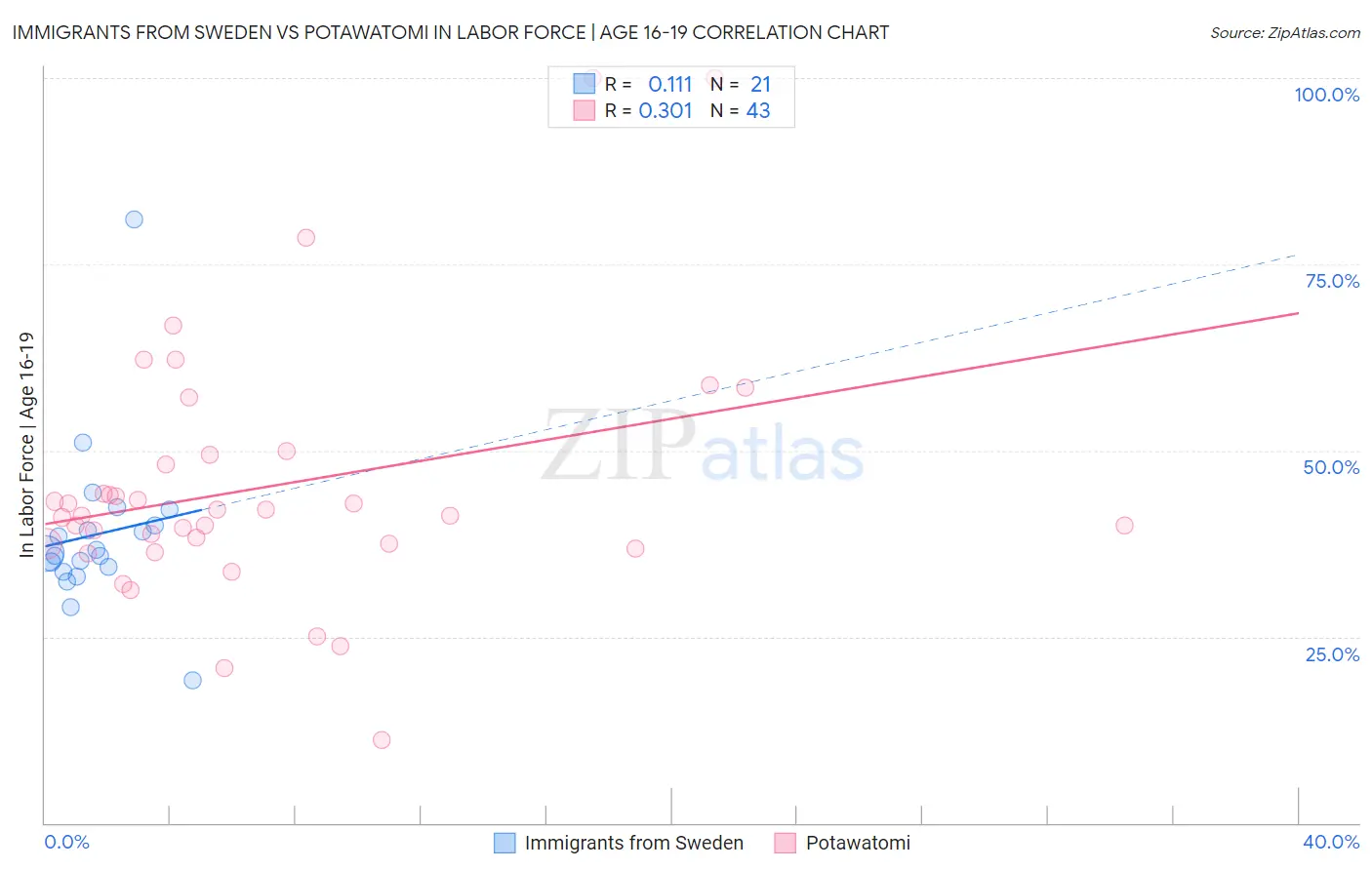 Immigrants from Sweden vs Potawatomi In Labor Force | Age 16-19