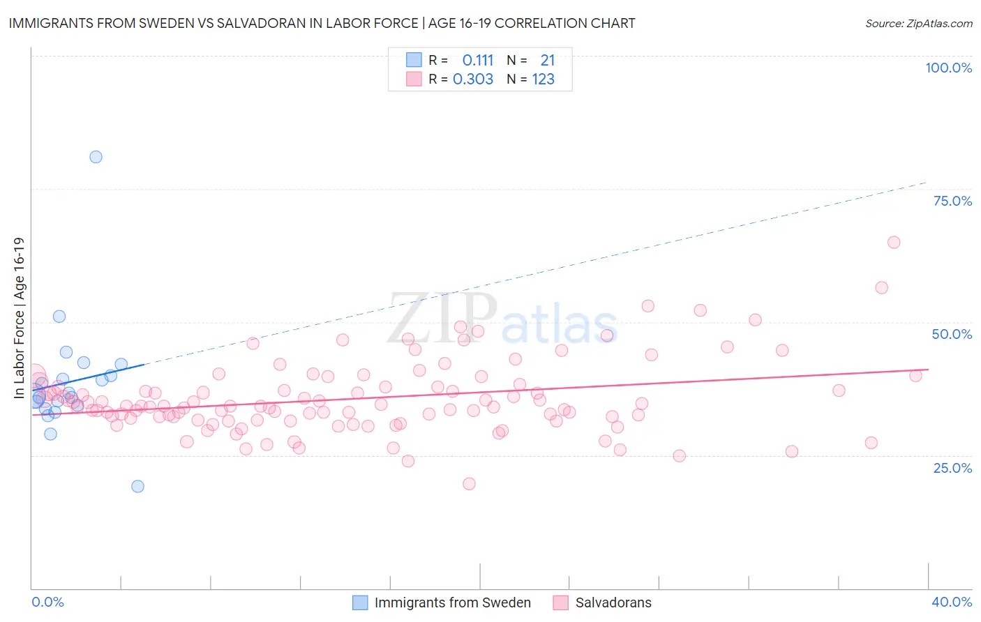 Immigrants from Sweden vs Salvadoran In Labor Force | Age 16-19