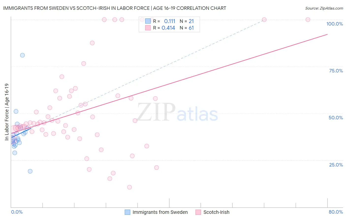 Immigrants from Sweden vs Scotch-Irish In Labor Force | Age 16-19
