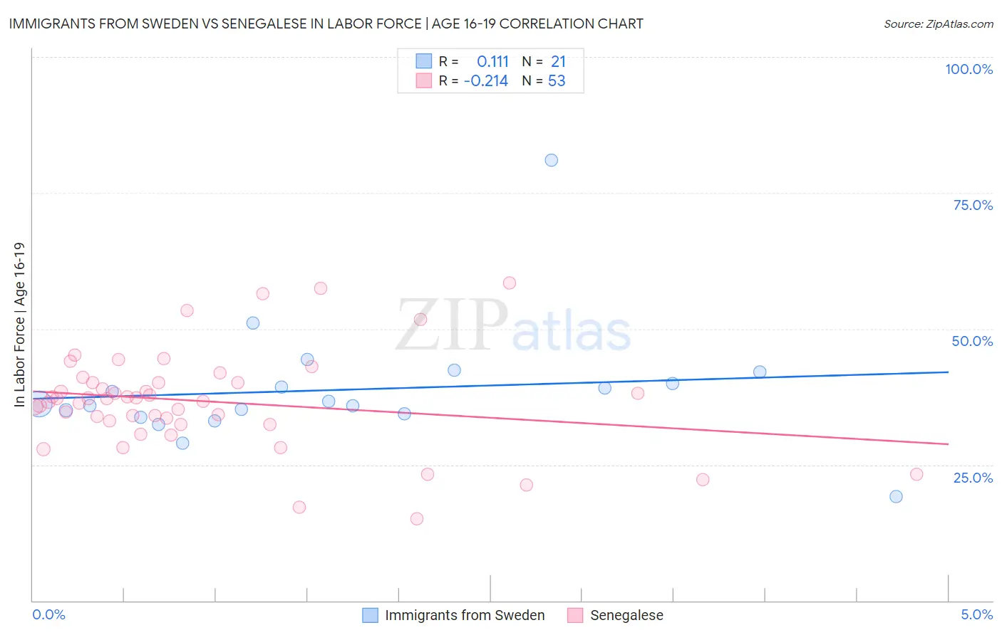Immigrants from Sweden vs Senegalese In Labor Force | Age 16-19