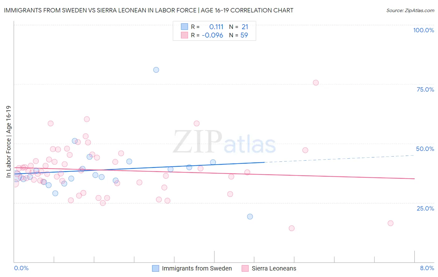 Immigrants from Sweden vs Sierra Leonean In Labor Force | Age 16-19