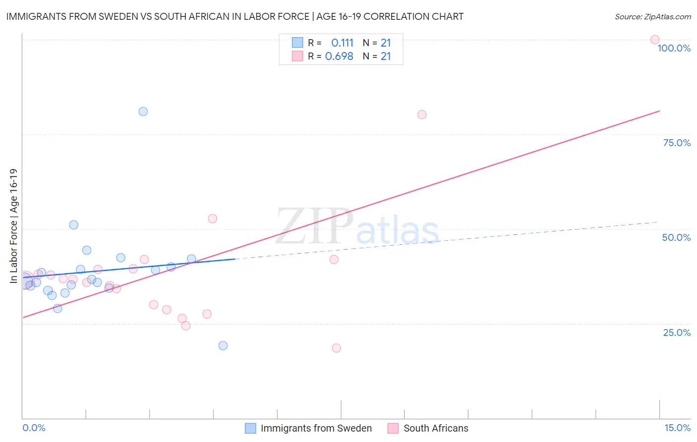 Immigrants from Sweden vs South African In Labor Force | Age 16-19