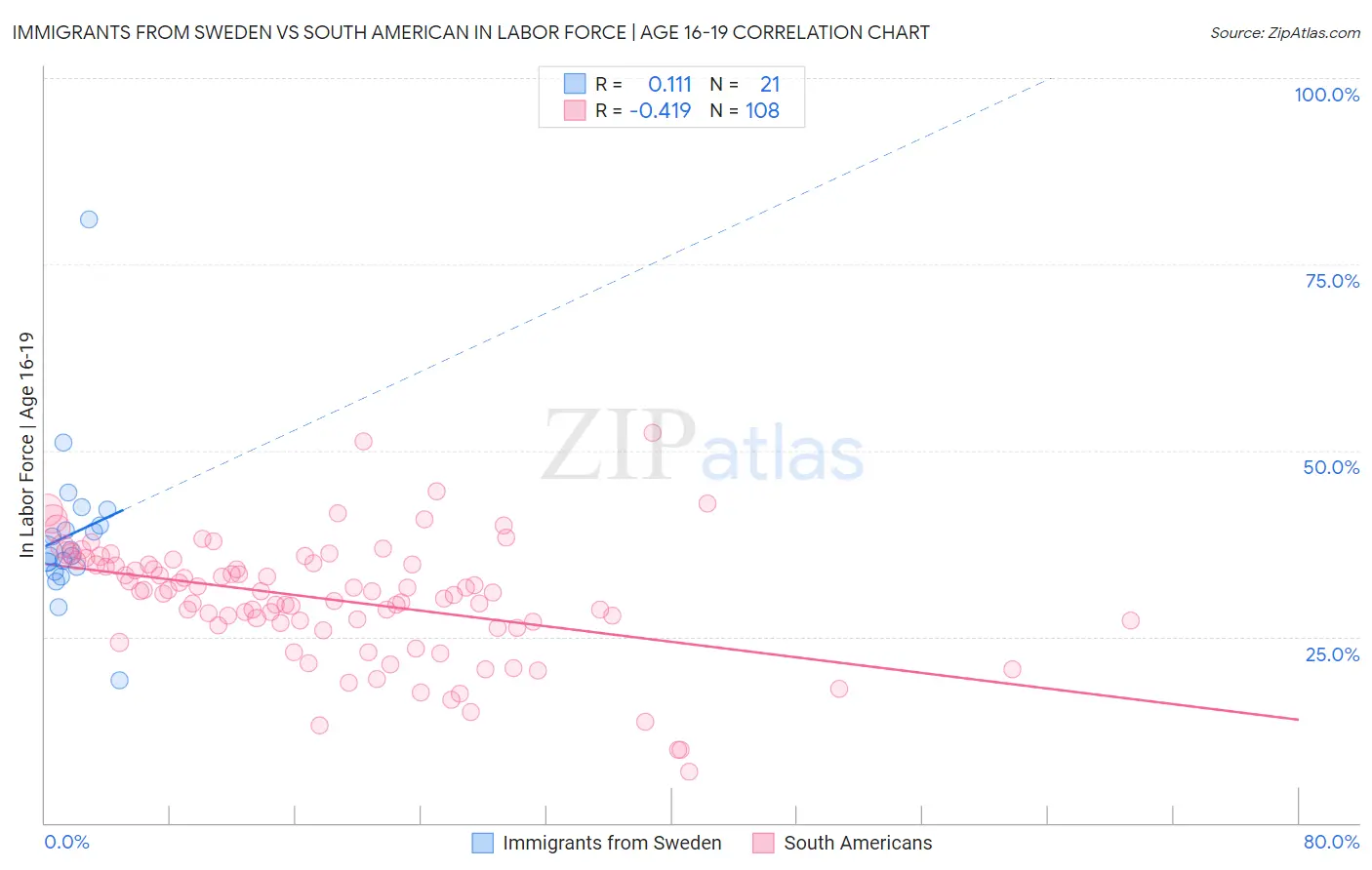 Immigrants from Sweden vs South American In Labor Force | Age 16-19