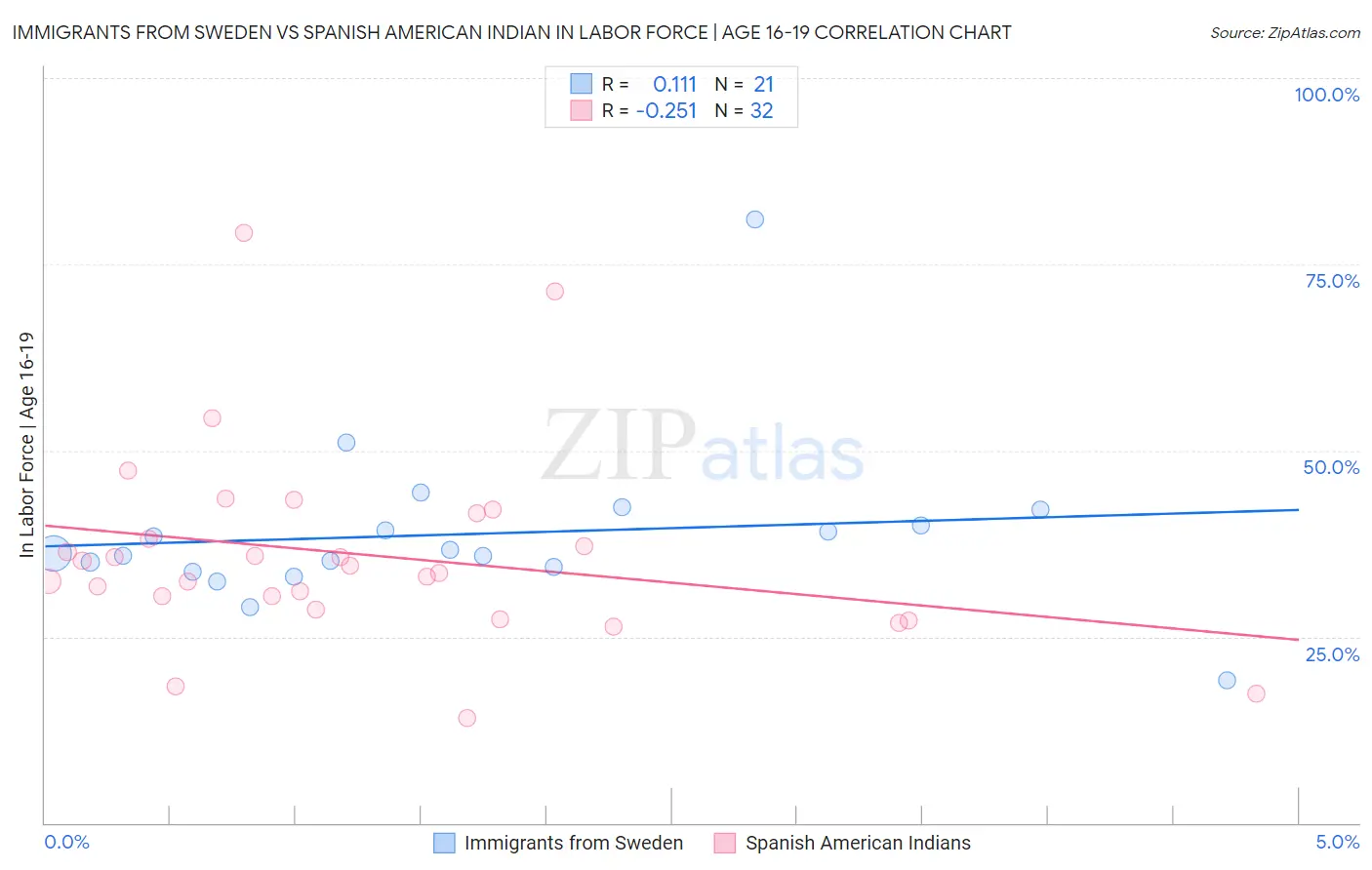 Immigrants from Sweden vs Spanish American Indian In Labor Force | Age 16-19