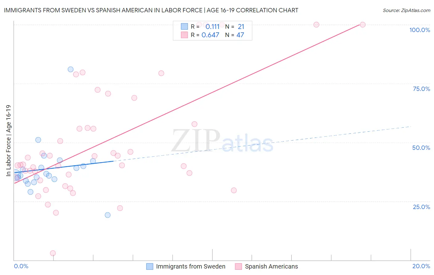 Immigrants from Sweden vs Spanish American In Labor Force | Age 16-19