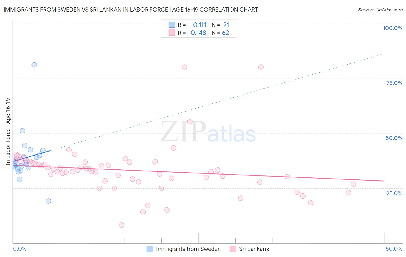 Immigrants from Sweden vs Sri Lankan In Labor Force | Age 16-19