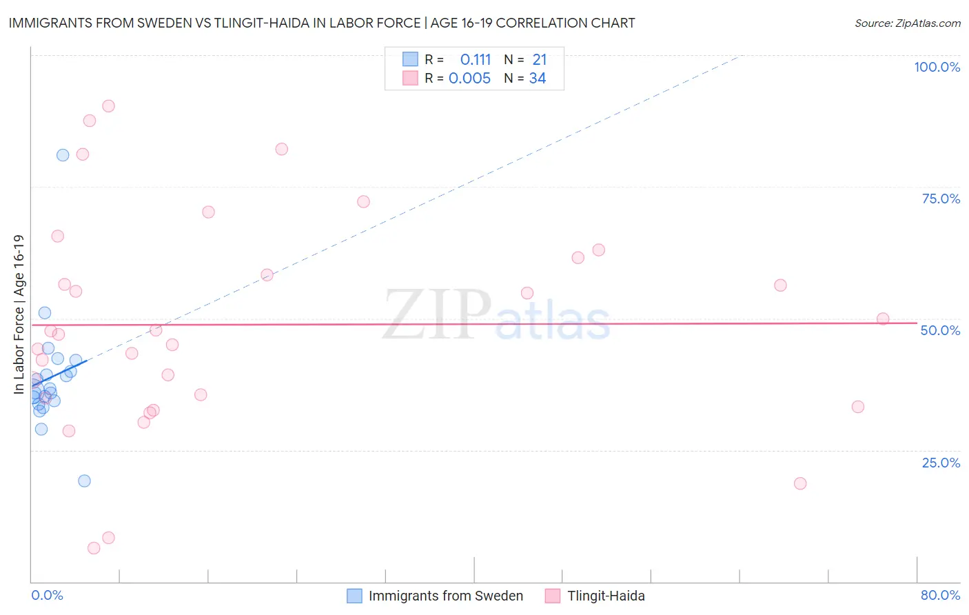 Immigrants from Sweden vs Tlingit-Haida In Labor Force | Age 16-19