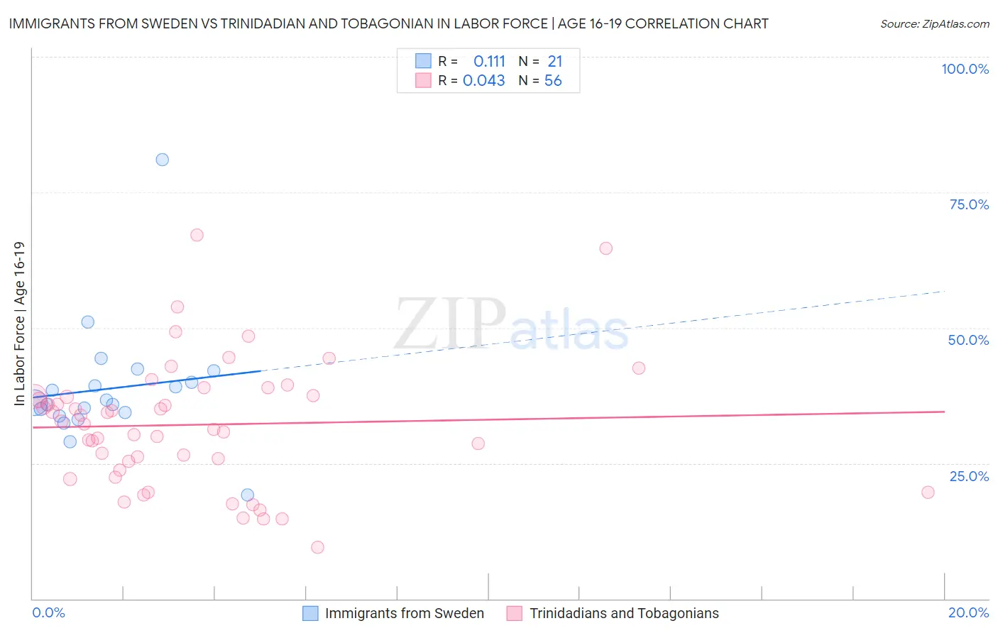 Immigrants from Sweden vs Trinidadian and Tobagonian In Labor Force | Age 16-19