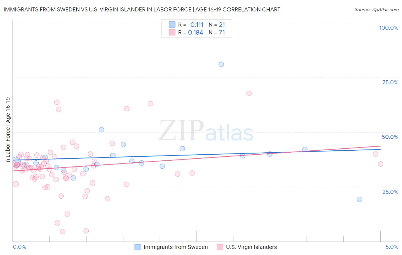 Immigrants from Sweden vs U.S. Virgin Islander In Labor Force | Age 16-19