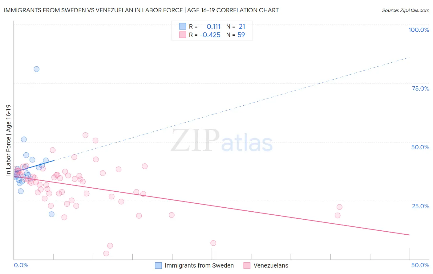 Immigrants from Sweden vs Venezuelan In Labor Force | Age 16-19