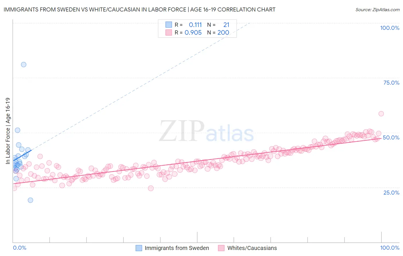 Immigrants from Sweden vs White/Caucasian In Labor Force | Age 16-19