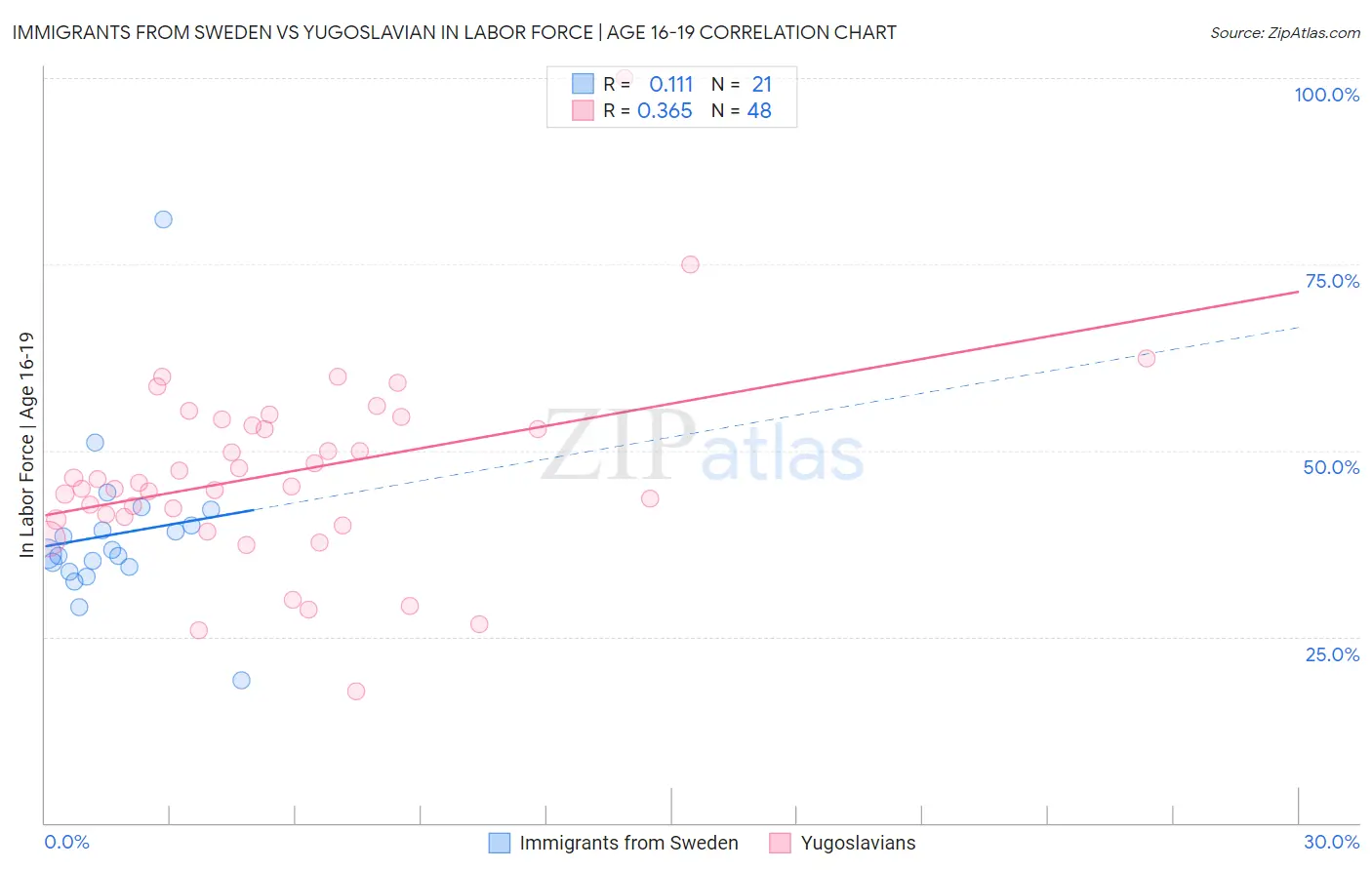 Immigrants from Sweden vs Yugoslavian In Labor Force | Age 16-19