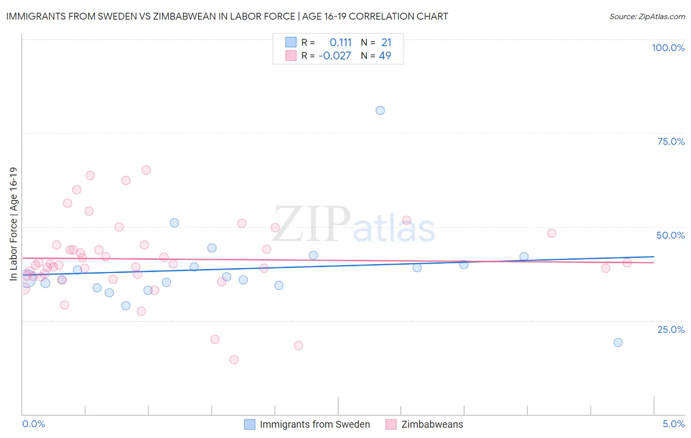 Immigrants from Sweden vs Zimbabwean In Labor Force | Age 16-19