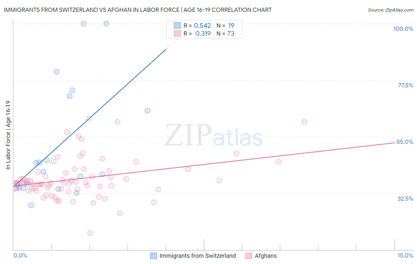 Immigrants from Switzerland vs Afghan In Labor Force | Age 16-19