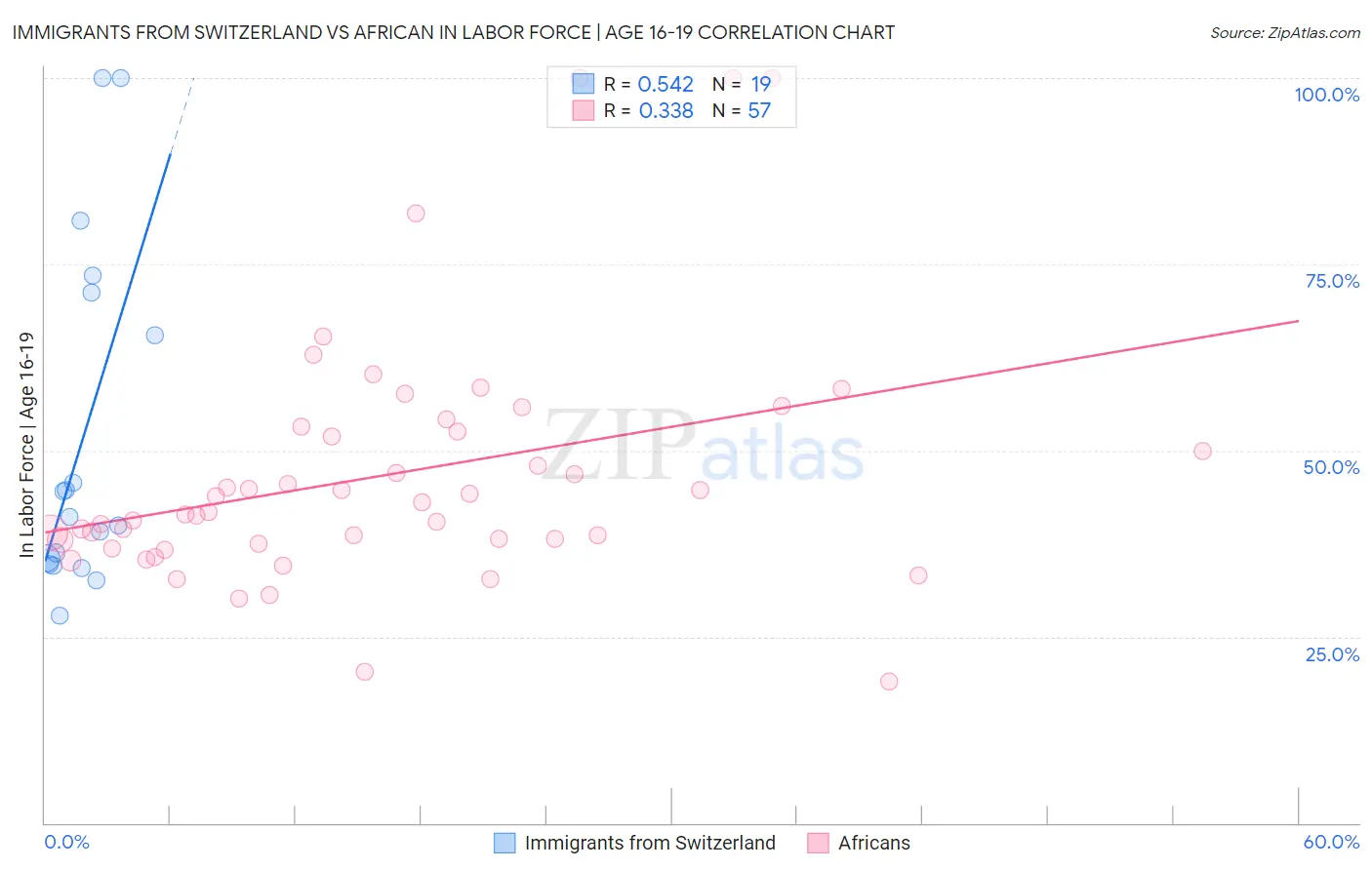 Immigrants from Switzerland vs African In Labor Force | Age 16-19