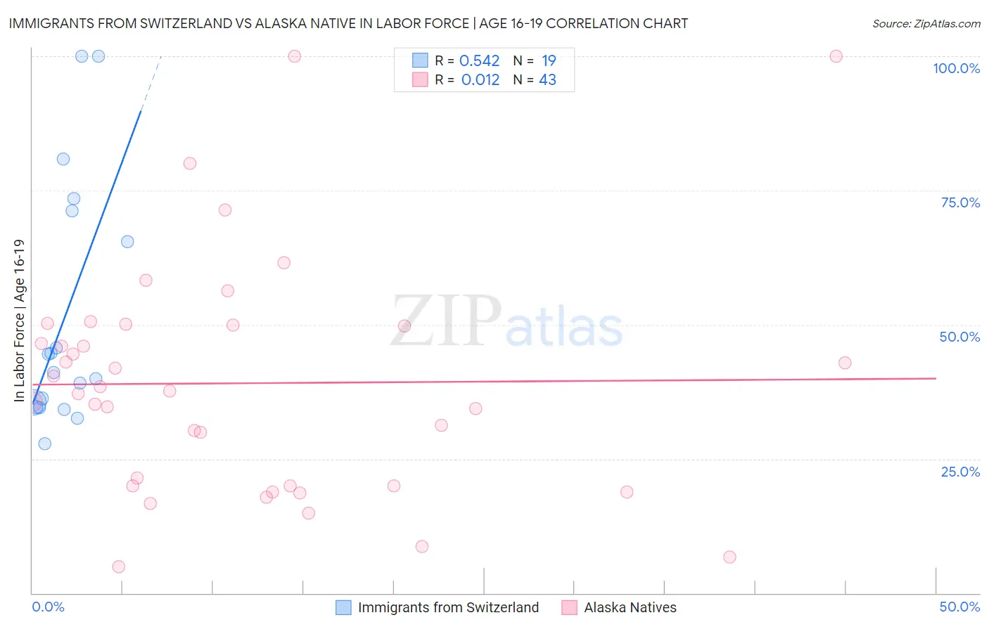 Immigrants from Switzerland vs Alaska Native In Labor Force | Age 16-19