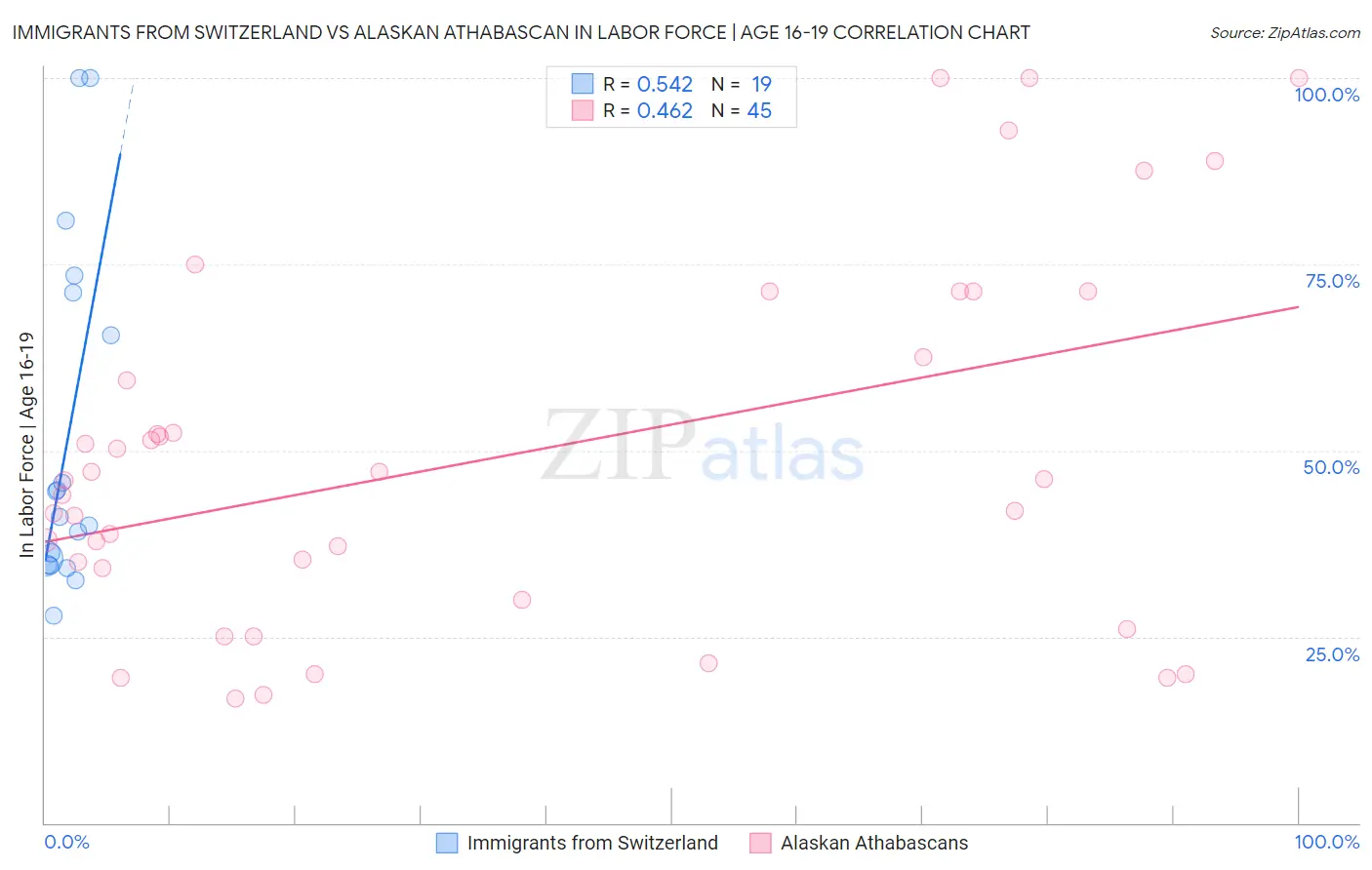 Immigrants from Switzerland vs Alaskan Athabascan In Labor Force | Age 16-19