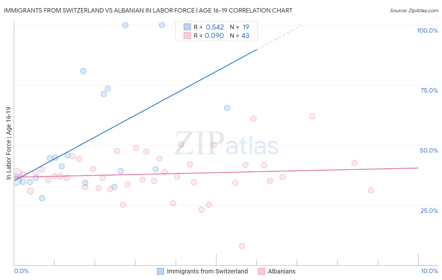 Immigrants from Switzerland vs Albanian In Labor Force | Age 16-19
