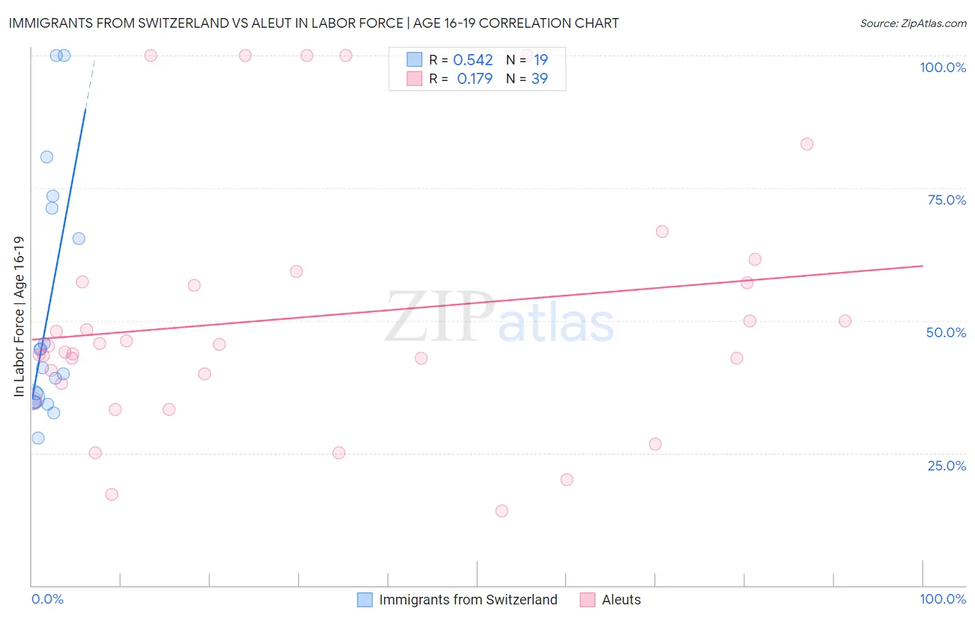 Immigrants from Switzerland vs Aleut In Labor Force | Age 16-19