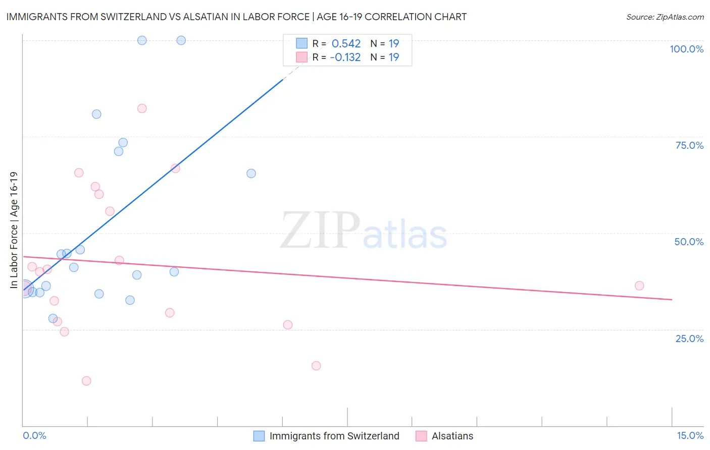Immigrants from Switzerland vs Alsatian In Labor Force | Age 16-19