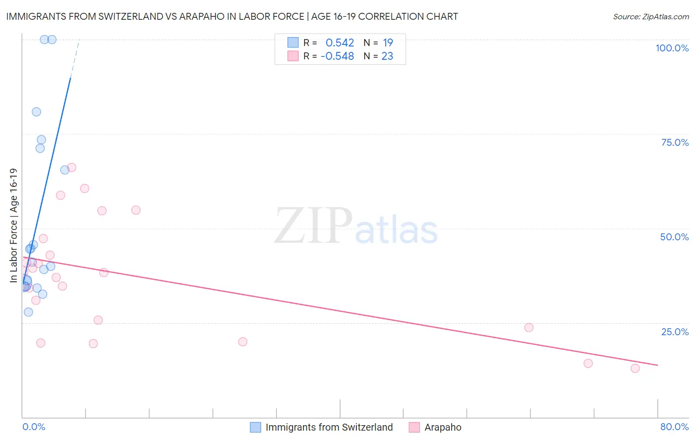 Immigrants from Switzerland vs Arapaho In Labor Force | Age 16-19