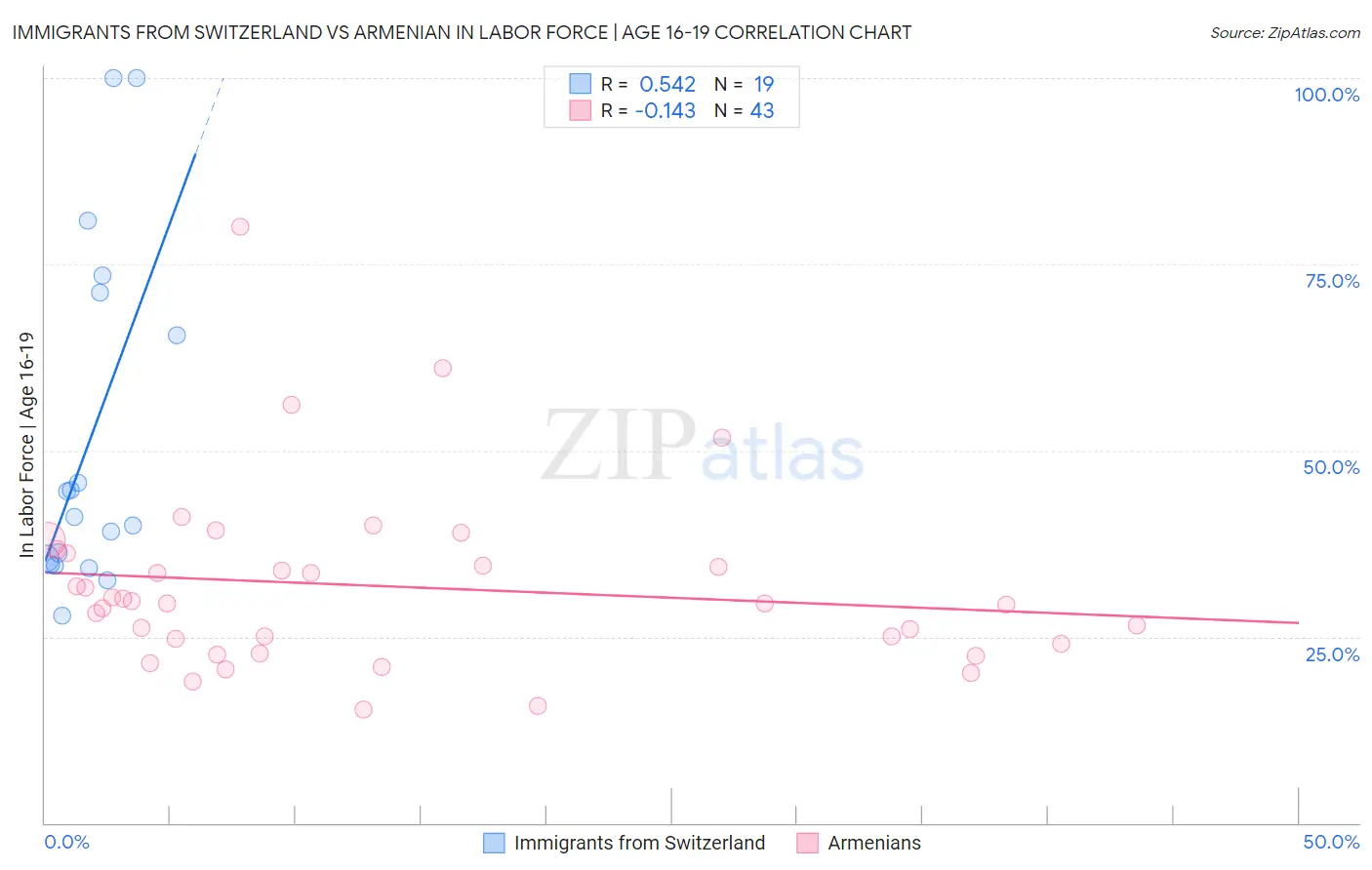 Immigrants from Switzerland vs Armenian In Labor Force | Age 16-19
